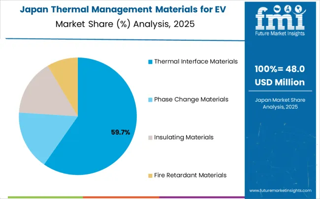 Thermal Management Materials For EV Batteries Market   Japan Market Share Analysis By Classification